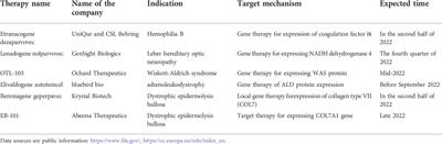 Research advances in treatment methods and drug development for rare diseases